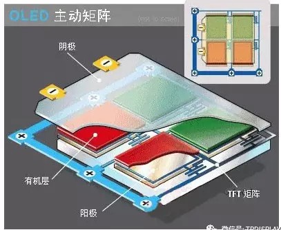 主動(dòng)矩陣OLED結(jié)構(gòu).jpg